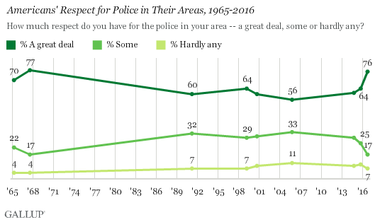 Gallup: Respect for Police Surges While The Media Is At All Time Low
