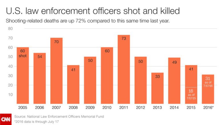 Number Of Police Officers Killed By Guns Up 72 Law Officer