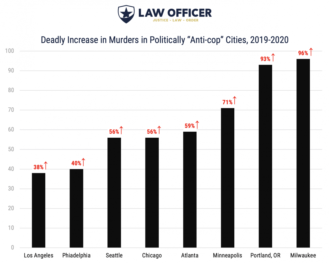 Anti Cop Murder Rate Increase 2020 1140x911 