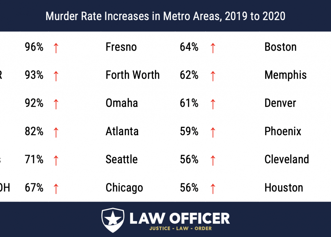 Murder Rates Surged In 90 Of America S Largest Cities In 2020 Law   Metro Murder Rates 2020 1140x815 